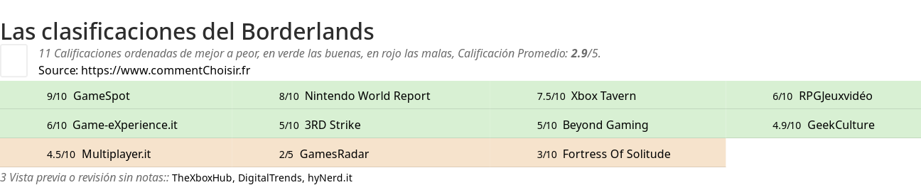 Ratings Borderlands