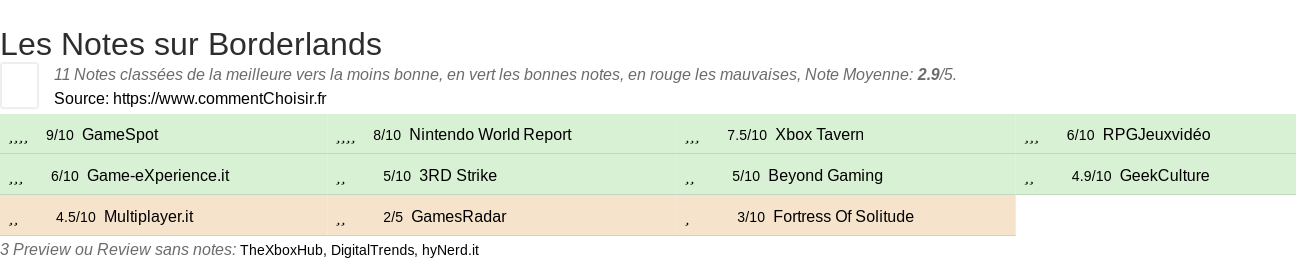 Ratings Borderlands