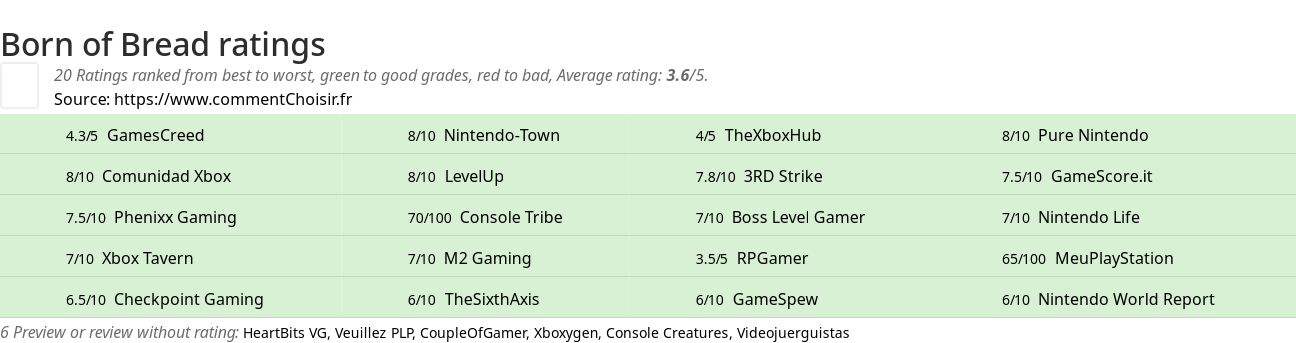 Ratings Born of Bread