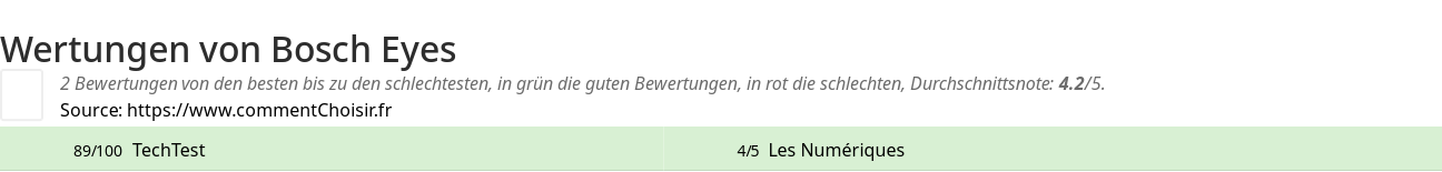 Ratings Bosch Eyes