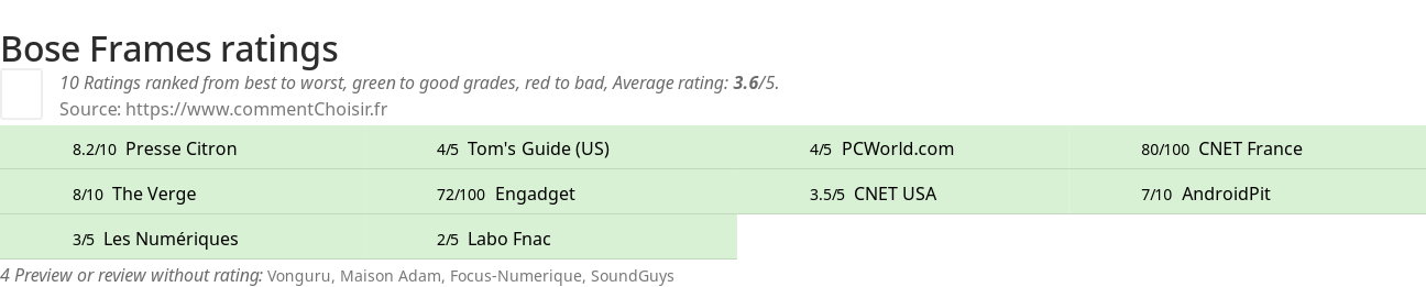 Ratings Bose Frames