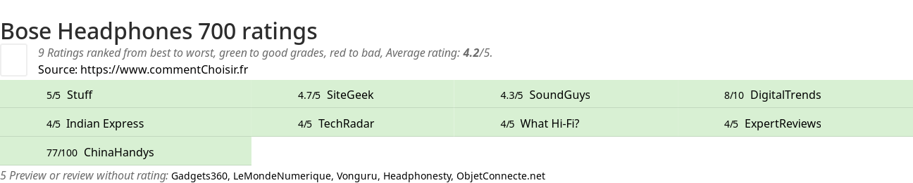 Ratings Bose Headphones 700