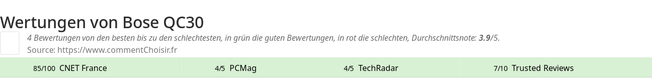 Ratings Bose QC30