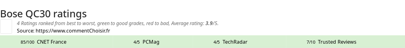 Ratings Bose QC30