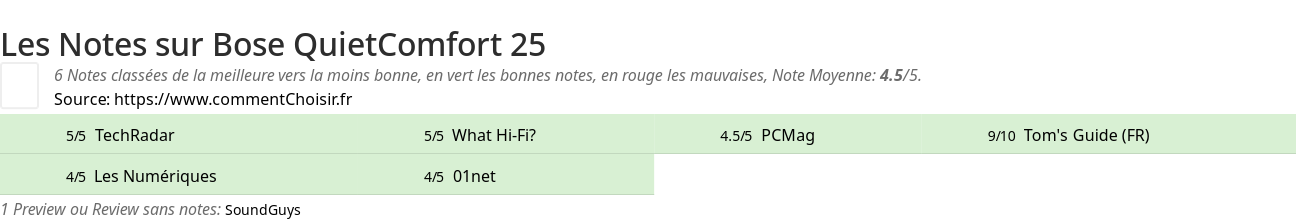 Ratings Bose QuietComfort 25