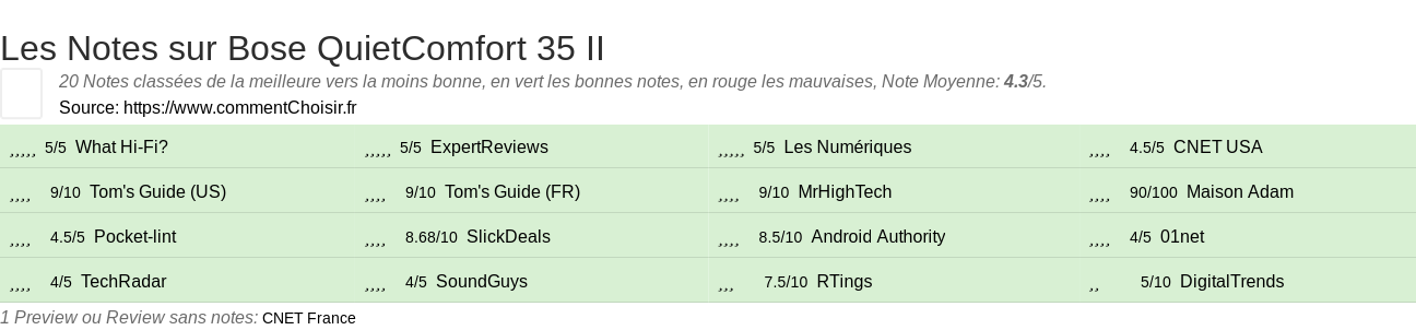 Ratings Bose QuietComfort 35 II