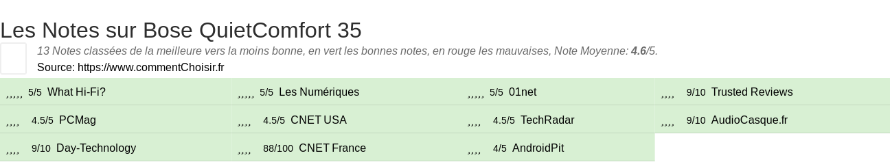 Ratings Bose QuietComfort 35