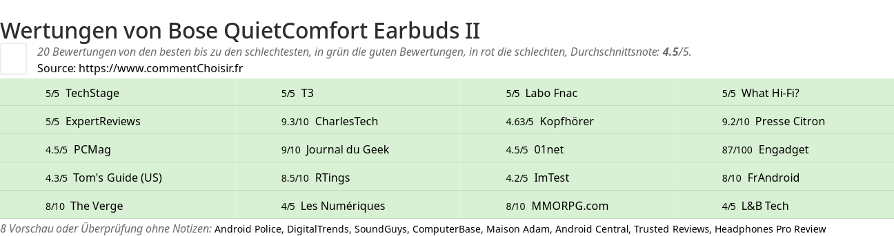 Ratings Bose QuietComfort Earbuds II