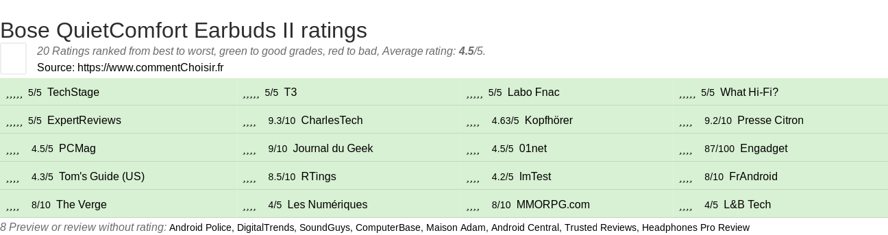 Ratings Bose QuietComfort Earbuds II