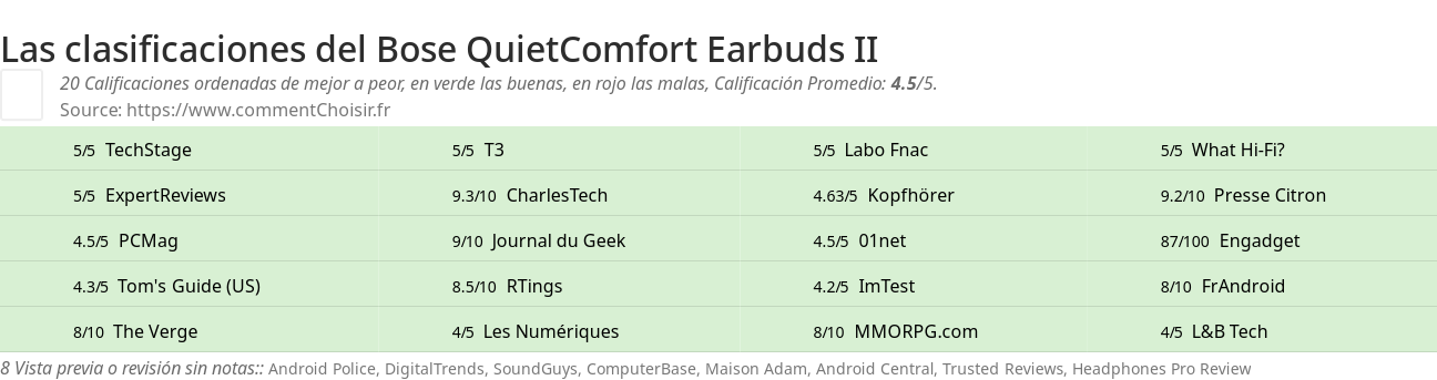 Ratings Bose QuietComfort Earbuds II