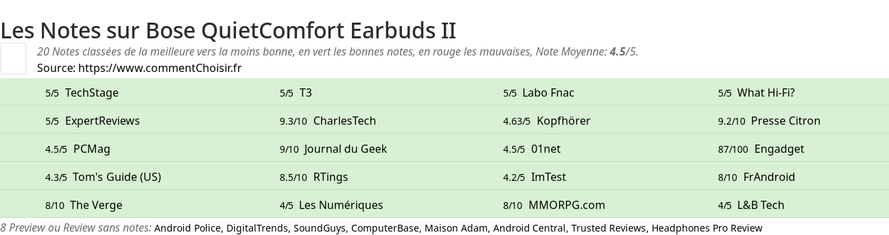 Ratings Bose QuietComfort Earbuds II