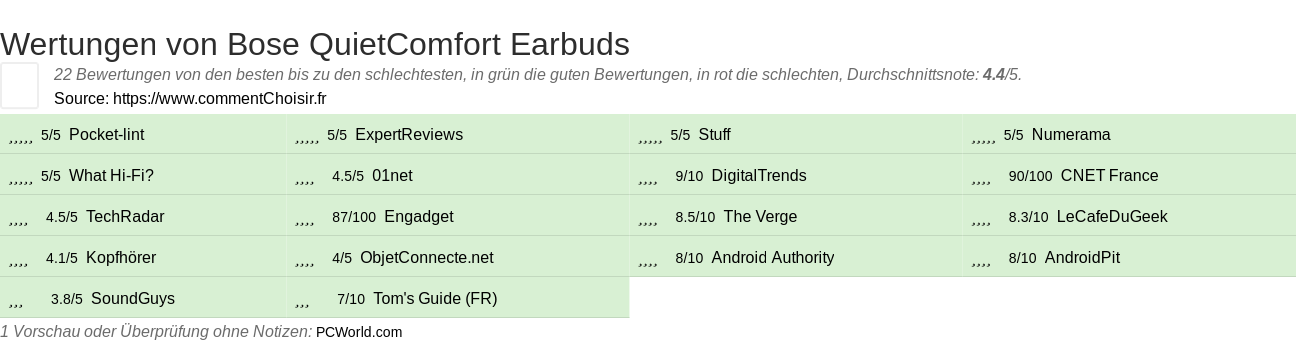 Ratings Bose QuietComfort Earbuds