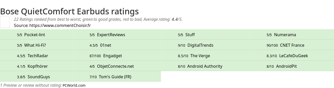 Ratings Bose QuietComfort Earbuds