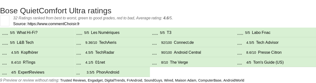 Ratings Bose QuietComfort Ultra