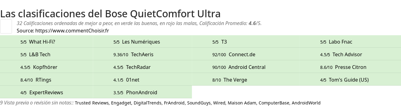 Ratings Bose QuietComfort Ultra