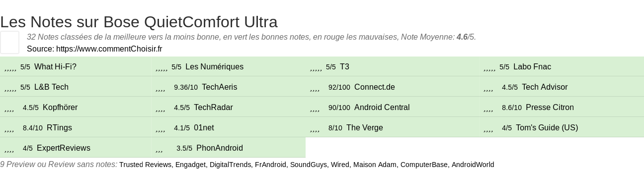 Ratings Bose QuietComfort Ultra