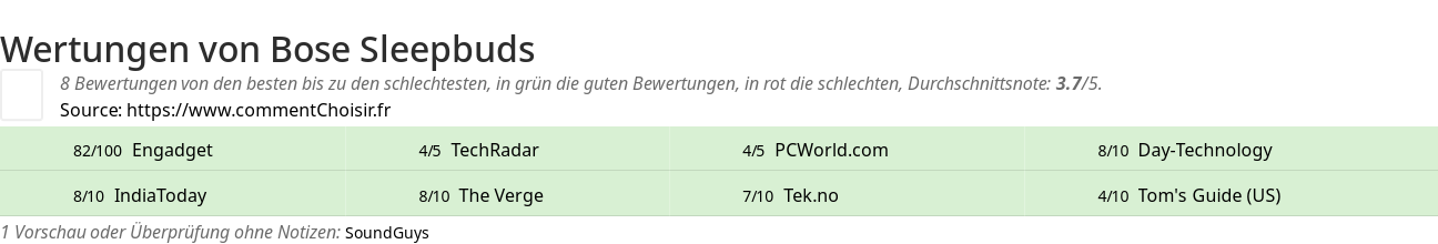 Ratings Bose Sleepbuds