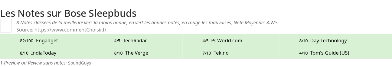 Ratings Bose Sleepbuds