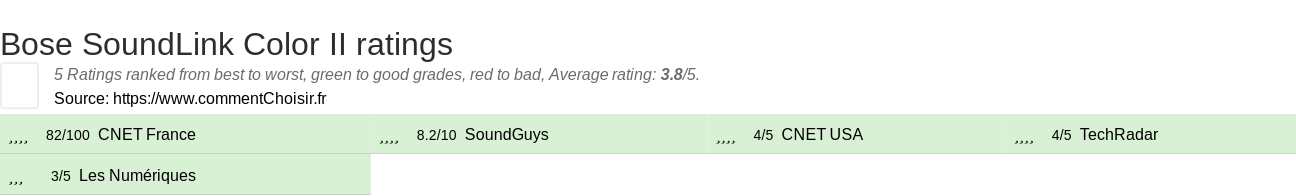 Ratings Bose SoundLink Color II