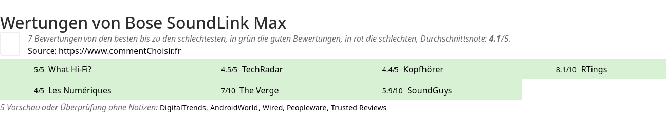 Ratings Bose SoundLink Max