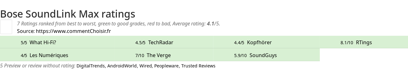 Ratings Bose SoundLink Max