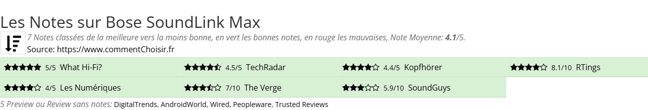 Ratings Bose SoundLink Max