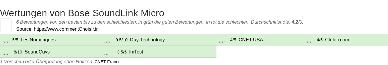 Ratings Bose SoundLink Micro