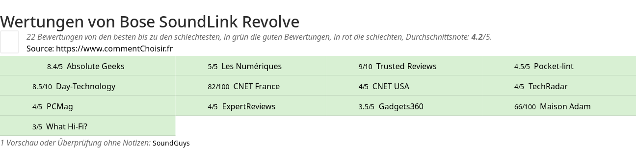 Ratings Bose SoundLink Revolve