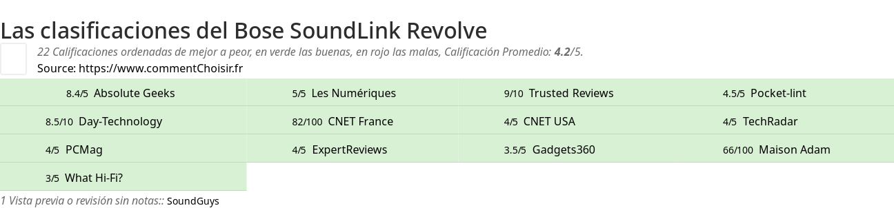 Ratings Bose SoundLink Revolve