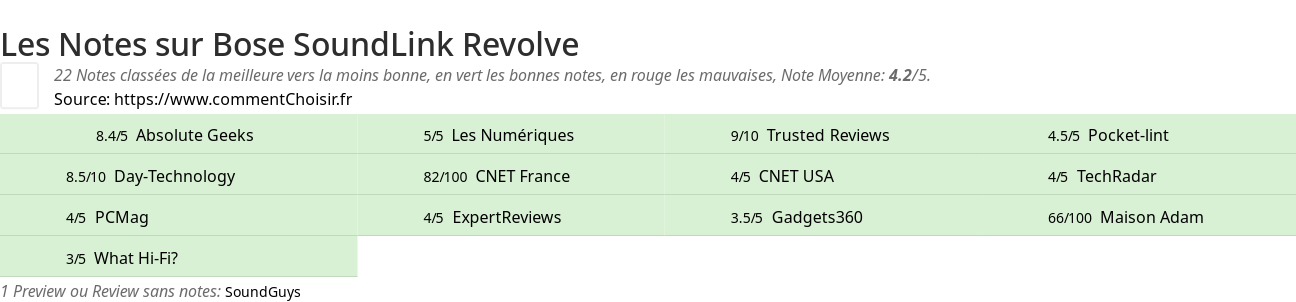 Ratings Bose SoundLink Revolve