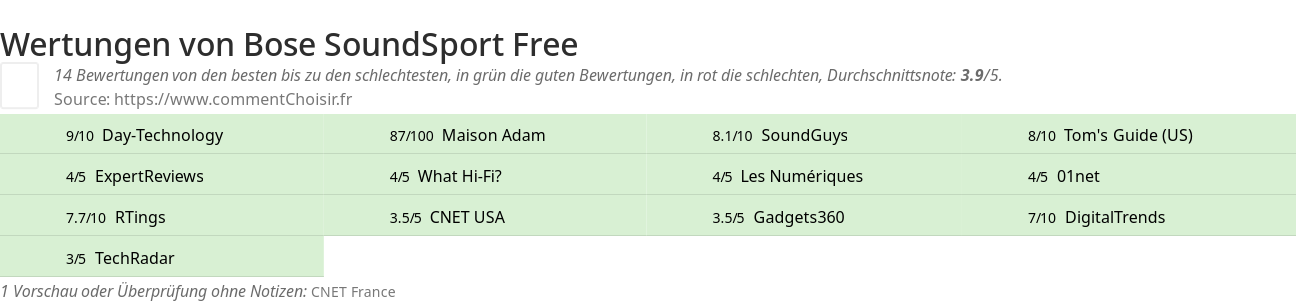 Ratings Bose SoundSport Free