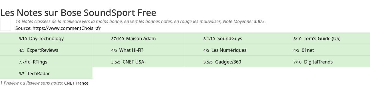 Ratings Bose SoundSport Free