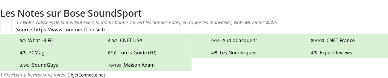 Ratings Bose SoundSport