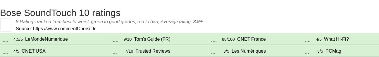 Ratings Bose SoundTouch 10