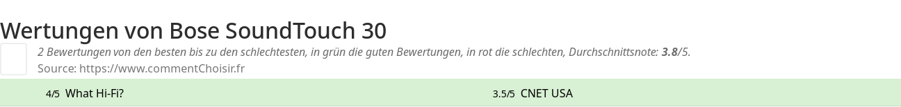 Ratings Bose SoundTouch 30