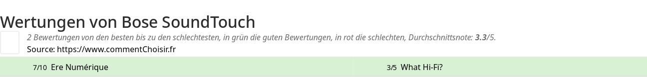Ratings Bose SoundTouch