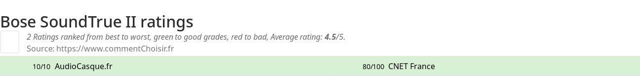 Ratings Bose SoundTrue II