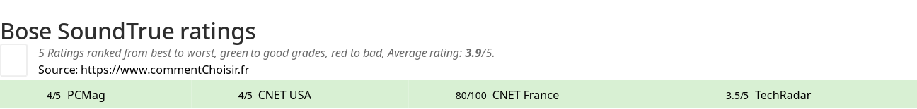 Ratings Bose SoundTrue