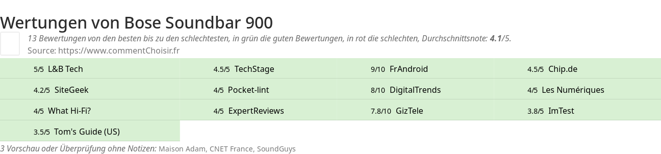 Ratings Bose Soundbar 900