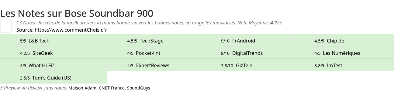 Ratings Bose Soundbar 900