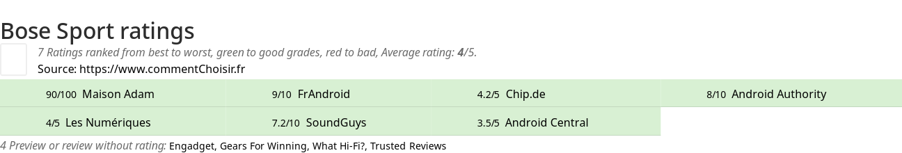 Ratings Bose Sport