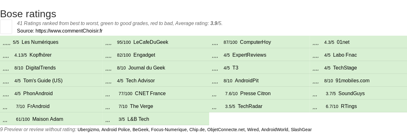 Ratings Bose