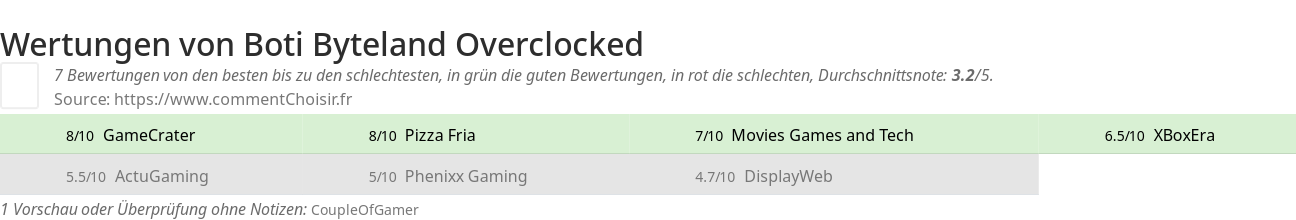 Ratings Boti Byteland Overclocked