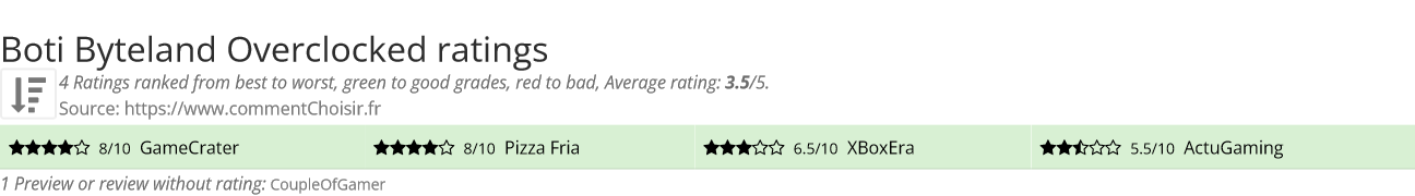 Ratings Boti Byteland Overclocked