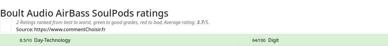 Ratings Boult Audio AirBass SoulPods