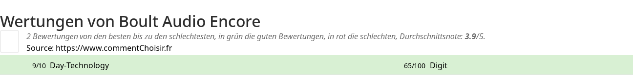 Ratings Boult Audio Encore
