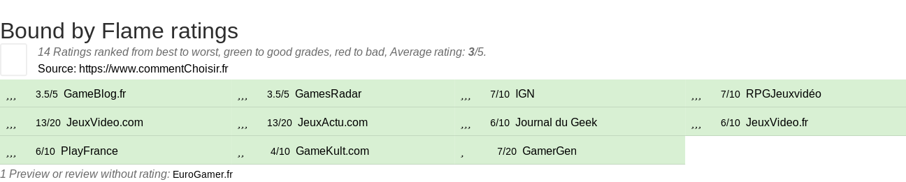 Ratings Bound by Flame