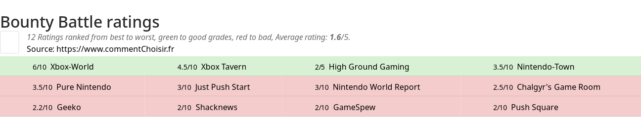 Ratings Bounty Battle