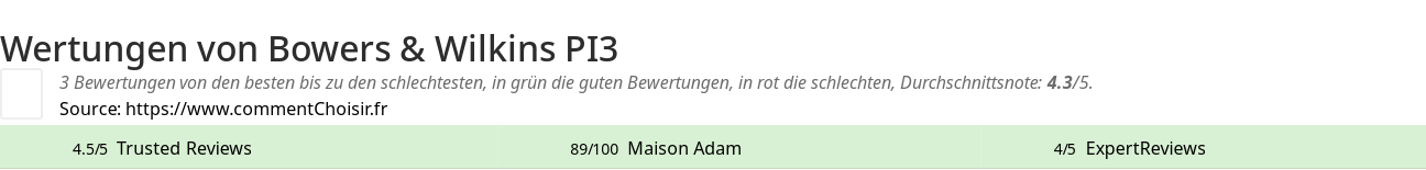 Ratings Bowers & Wilkins PI3
