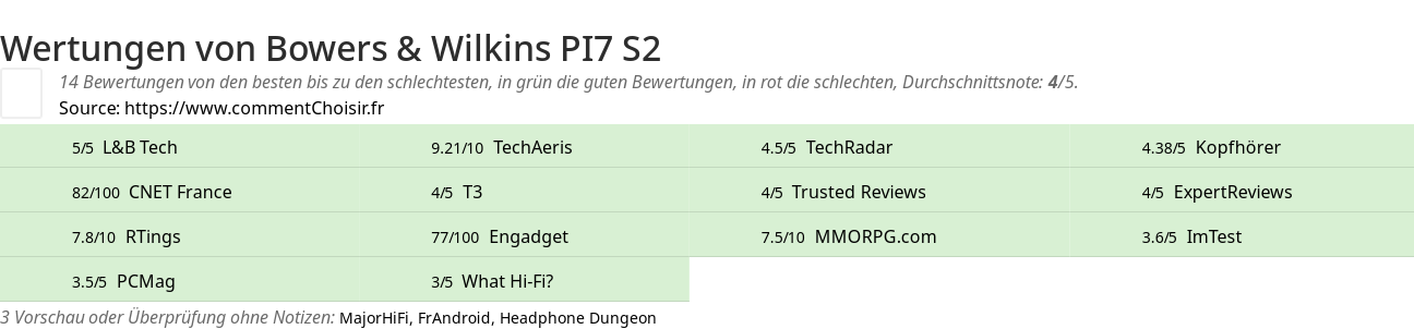 Ratings Bowers & Wilkins PI7 S2